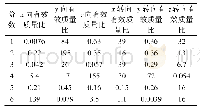 表2 各阶模态的有效质量比Tab.2 Effective mass ratio of different modes×10-3