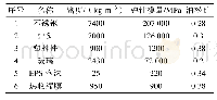 《表1 材料属性Tab.1 Material properties》