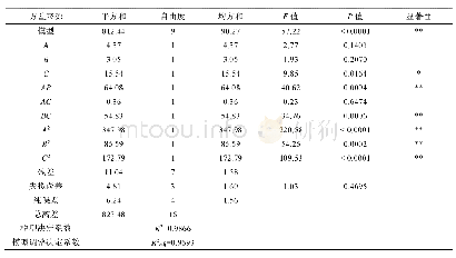 《表4 回归方程方差分析Tab.4 Analysis of variance of regression equation》