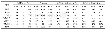 表1 原纸的定量和环压强度Tab.1 Quantityand RCT of base paper