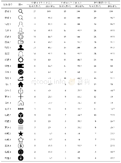 《表3 不同使用经验水平老年用户图标辨识率Tab.3 Icon recognition rate of elderly users of different usage experience leve