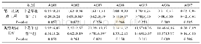 《表4 带屏型自动售货机各AOI注视时间对比 (xˉs) Tab.4 Contrast on AOI watch time of screen-type vending machine (xˉs)》下