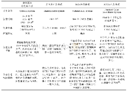 《表1 四大色彩体系创建背景对比分析Tab.1 Comparison on establishment background of four color systems》