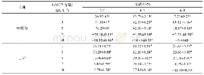 《表3 不同含量1-MCP对链格孢、曲霉抑菌率的影响》