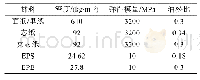 《表1 包装件材料参数：液晶电视包装件跌落仿真及结构优化》