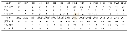《表1“形象设计”研究3种文献数量的年度统计 (1986—2017)》