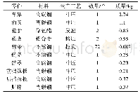 《表1 ofo 4.0的材料及生产工艺清单》