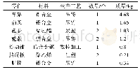 《表2 摩拜经典版2.0的材料及生产工艺清单》