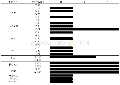 《表2 旧版电动快递车价值属性》