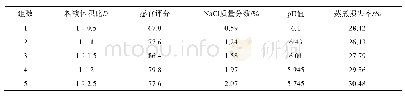 《表1 0 料液比对鸭肉各评价指标的影响》