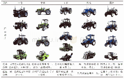表2 国内大型企业农机：农机界面设计影响因素的分析