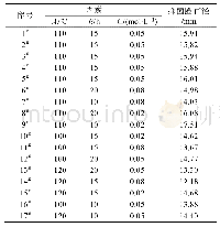 《表2 响应面实验设计及结果》