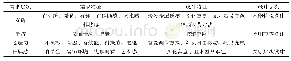 《表4 特征分类：基于扎尔特曼隐喻提取技术的设计对话框架》