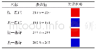 《表7 验证实验的色彩样本》