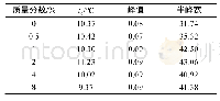 《表2 不同KH550质量分数复合材料的玻璃化转变温度（tg）、峰值及半峰宽》