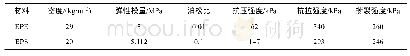 《表2 缓冲材料的物理和力学性能参数》