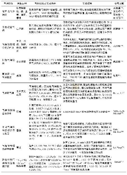 《表1 微环境气体调控在果蔬中的研究进展》