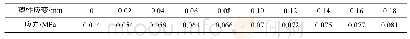 表2 EPS泡沫的应力-应变