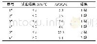 《表4 相容性试验结果：发射药塑料包装箱的阻燃性能研究》