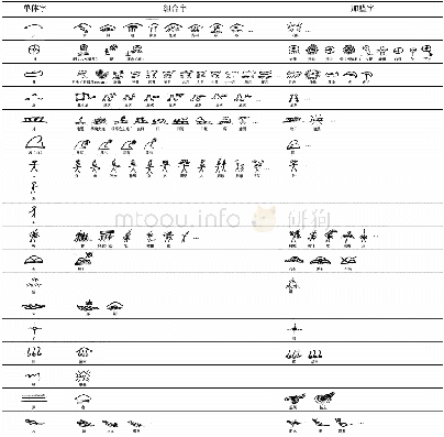 《表1 部分东巴文字体的演变分类》