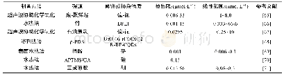 《表3 不同掺杂CDs对Cu(II）的检测》