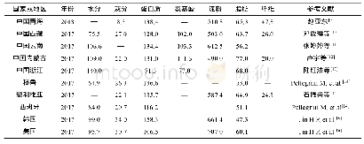 表1 不同产地藜麦营养成分含量