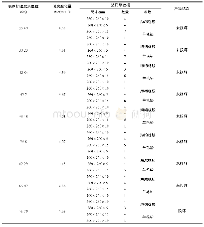 《表2 产品第1次临界加速度冲击试验数据》