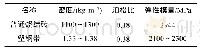 《表1 材料物理参数：基于Ansys Workbench的砖垛无托盘打包结构分析》