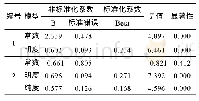 表6 回归系数分析：木材弦切面宏观构造图案的色度学研究