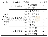 表3 VDT人机界面视觉工效评价指标体系