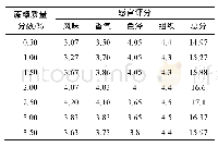 《表1 1 蔗糖添加量对饮料感官评分的影响》