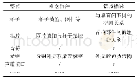 《表3 基于客体认知语境的要素组件》