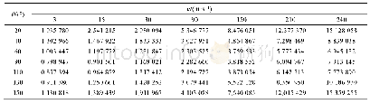 《表2 不同拓展角的三角形蜂窝（t=0.03 mm）在不同压缩速度下的动态峰应力值》