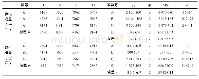 《表6 影响弹性模量各因素直观分析及方差分析结果》