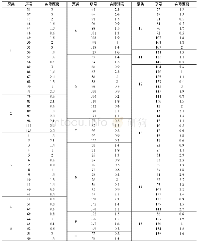 《表2 聚类点集合及实际距离》