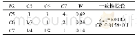 《表5 判断矩阵B2-(C5-C7)及其一致性检验》