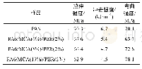 《表5 PA6/MCA复合材料的力学性能》