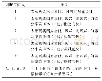 《表1 判断尺度量化值：基于层次分析法的代驾服务体验评价模型研究》