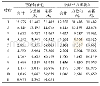 表2 解释的总方差（部分）