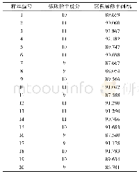 表5 解释的总方差（所有样本）