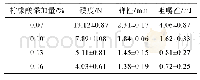 表5 柠檬酸添加量单因素试验TPA测试结果