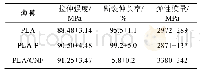 表3 薄膜的力学性能：等离子体处理对PLA膜亲水性及与CNF膜粘附性的影响