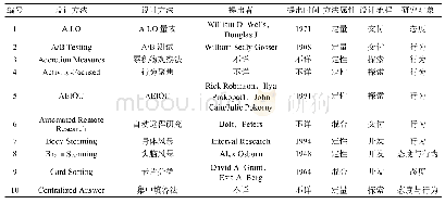 《表2 用户体验设计方法：用户体验设计再研究：从概念到方法》