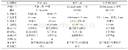 《表1 三维人体扫描方法对比分析》