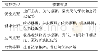 表4 适老家具智能提示功能分析