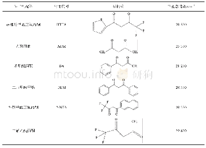 表1 β-二酮类配体的分类