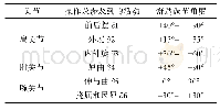 《表6 上肢舒适姿势的调节范围》