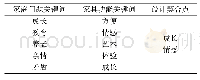 《表1 家具与家庭问题的契合关系》