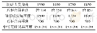 《表5 烹饪区内橱柜尺度界定》