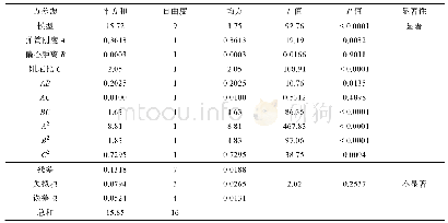 表3 实验方差分析：振动特性参数对单自由度系统振动响应的影响